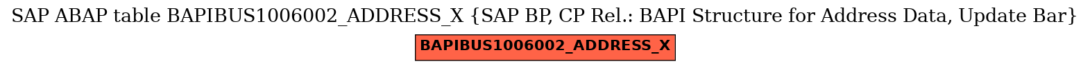 E-R Diagram for table BAPIBUS1006002_ADDRESS_X (SAP BP, CP Rel.: BAPI Structure for Address Data, Update Bar)