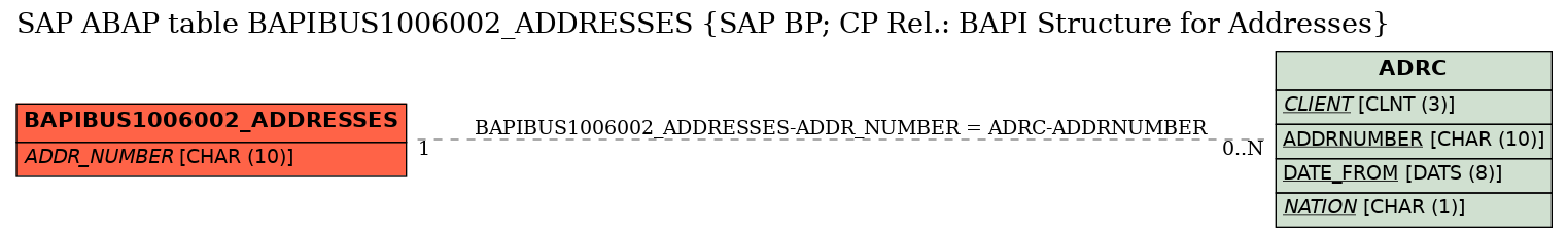 E-R Diagram for table BAPIBUS1006002_ADDRESSES (SAP BP; CP Rel.: BAPI Structure for Addresses)