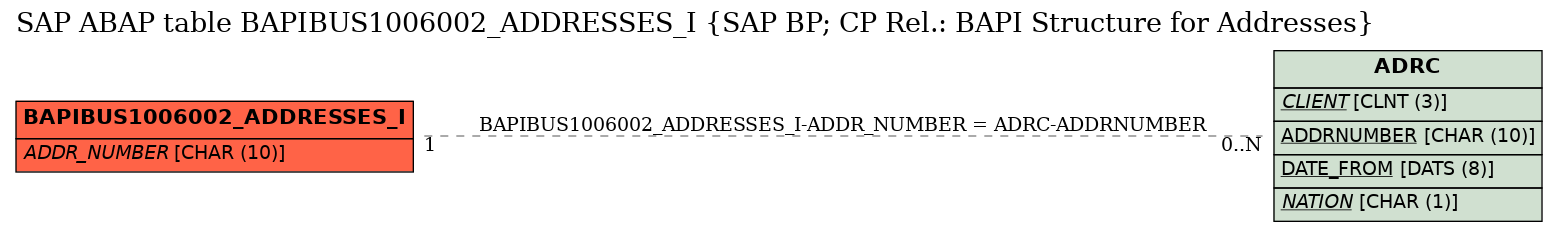 E-R Diagram for table BAPIBUS1006002_ADDRESSES_I (SAP BP; CP Rel.: BAPI Structure for Addresses)