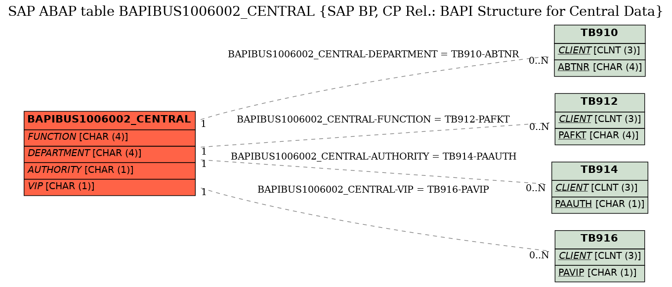 E-R Diagram for table BAPIBUS1006002_CENTRAL (SAP BP, CP Rel.: BAPI Structure for Central Data)