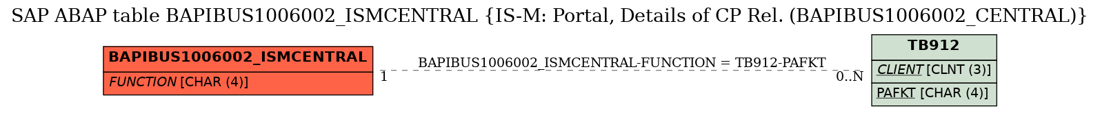 E-R Diagram for table BAPIBUS1006002_ISMCENTRAL (IS-M: Portal, Details of CP Rel. (BAPIBUS1006002_CENTRAL))