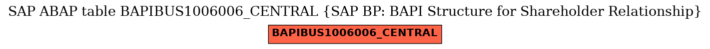 E-R Diagram for table BAPIBUS1006006_CENTRAL (SAP BP: BAPI Structure for Shareholder Relationship)