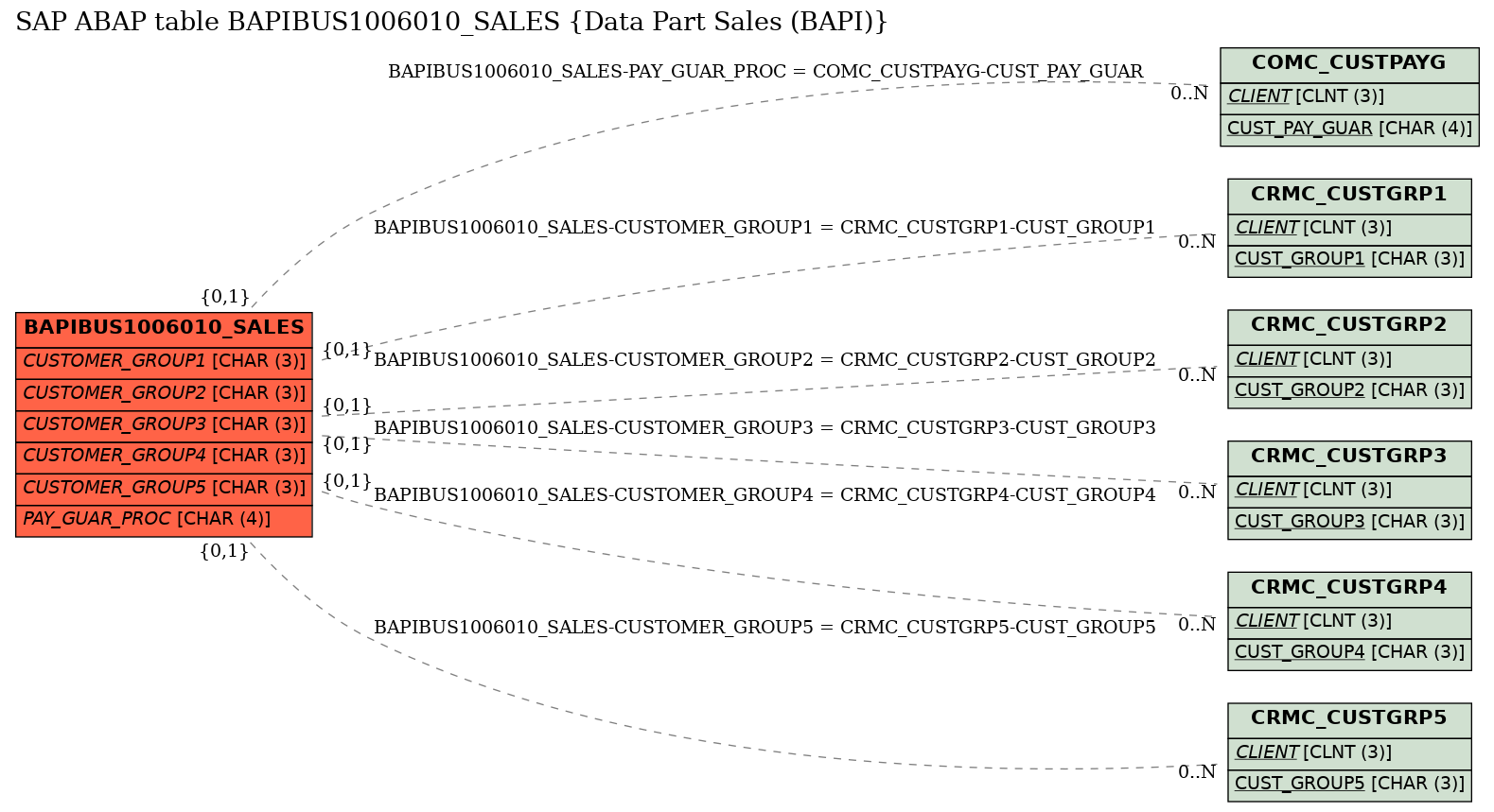 E-R Diagram for table BAPIBUS1006010_SALES (Data Part Sales (BAPI))