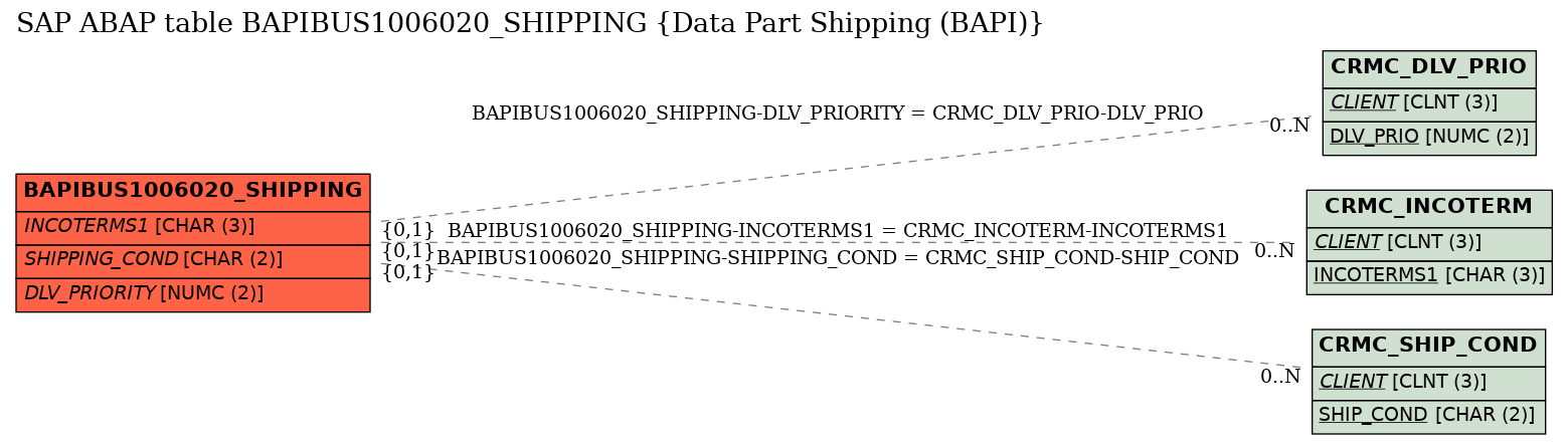 E-R Diagram for table BAPIBUS1006020_SHIPPING (Data Part Shipping (BAPI))