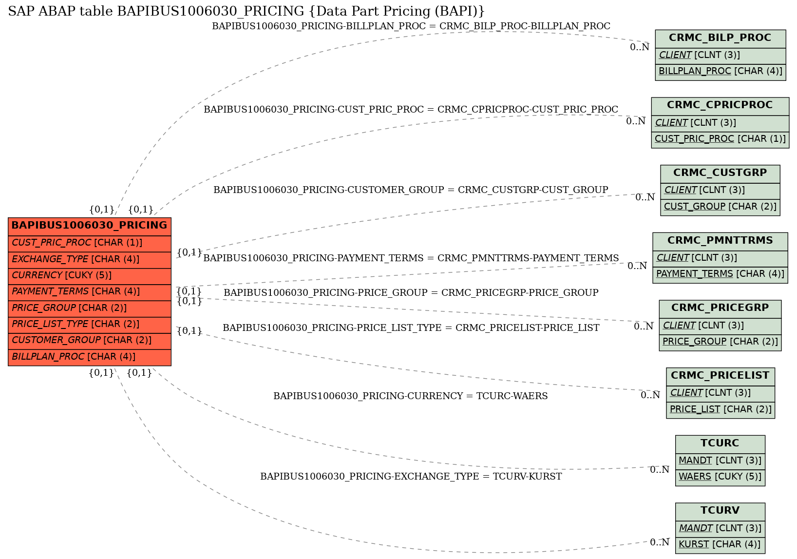E-R Diagram for table BAPIBUS1006030_PRICING (Data Part Pricing (BAPI))