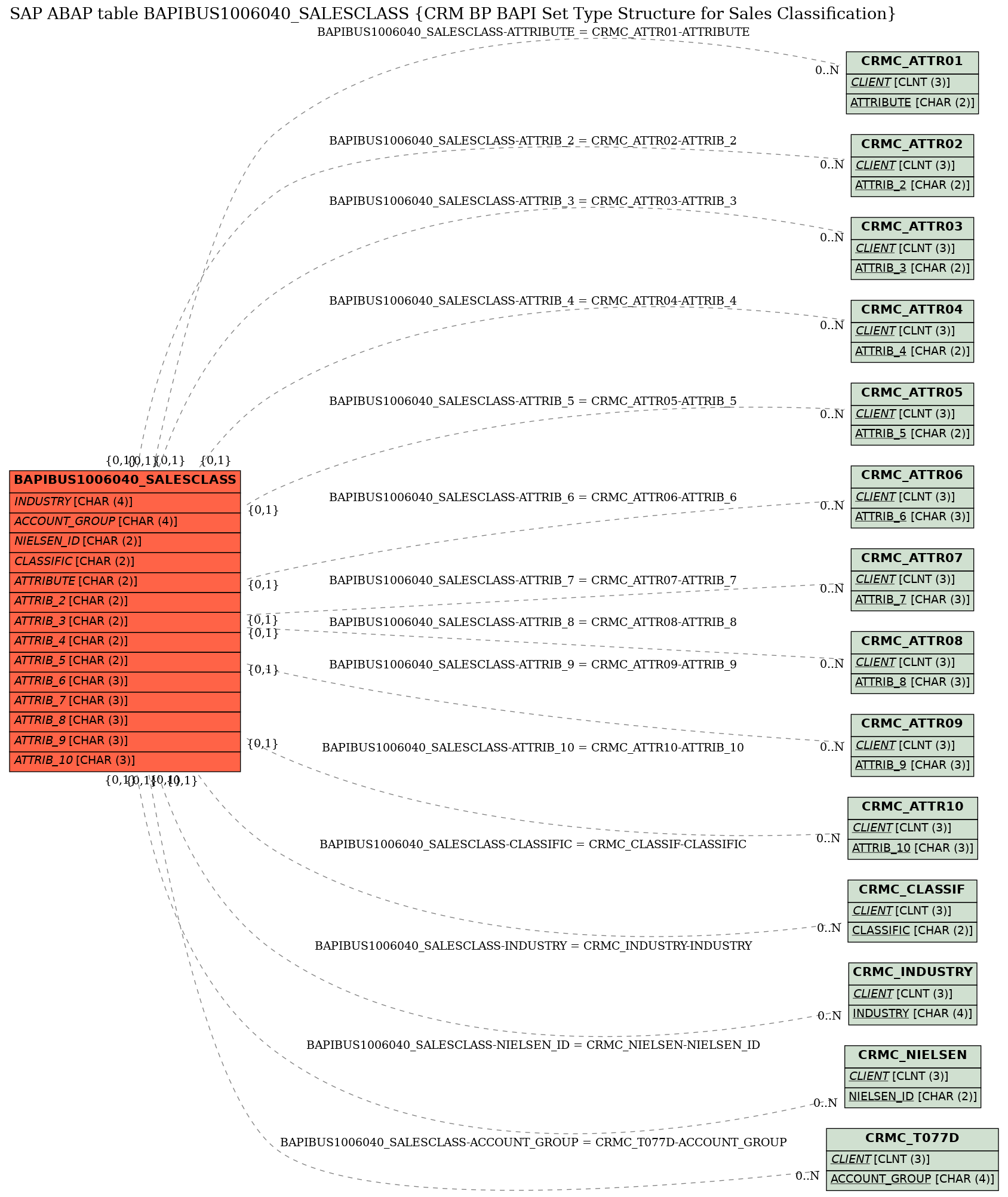 E-R Diagram for table BAPIBUS1006040_SALESCLASS (CRM BP BAPI Set Type Structure for Sales Classification)