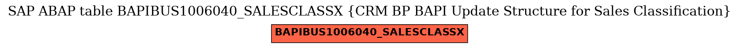 E-R Diagram for table BAPIBUS1006040_SALESCLASSX (CRM BP BAPI Update Structure for Sales Classification)