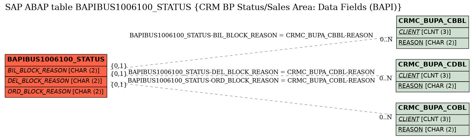 E-R Diagram for table BAPIBUS1006100_STATUS (CRM BP Status/Sales Area: Data Fields (BAPI))