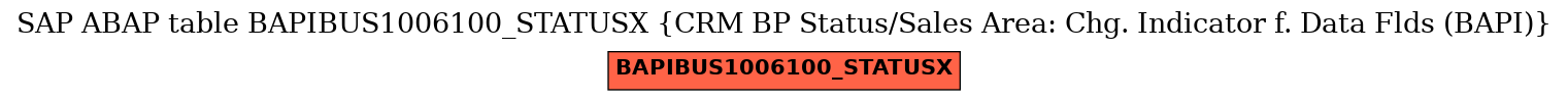 E-R Diagram for table BAPIBUS1006100_STATUSX (CRM BP Status/Sales Area: Chg. Indicator f. Data Flds (BAPI))