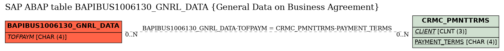 E-R Diagram for table BAPIBUS1006130_GNRL_DATA (General Data on Business Agreement)