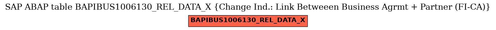 E-R Diagram for table BAPIBUS1006130_REL_DATA_X (Change Ind.: Link Betweeen Business Agrmt + Partner (FI-CA))