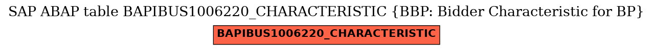 E-R Diagram for table BAPIBUS1006220_CHARACTERISTIC (BBP: Bidder Characteristic for BP)