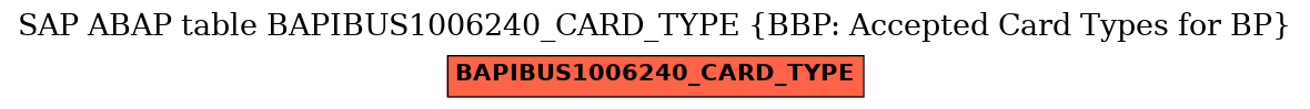 E-R Diagram for table BAPIBUS1006240_CARD_TYPE (BBP: Accepted Card Types for BP)