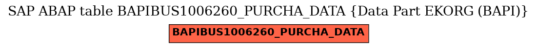 E-R Diagram for table BAPIBUS1006260_PURCHA_DATA (Data Part EKORG (BAPI))