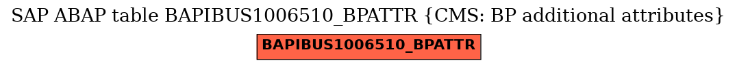 E-R Diagram for table BAPIBUS1006510_BPATTR (CMS: BP additional attributes)