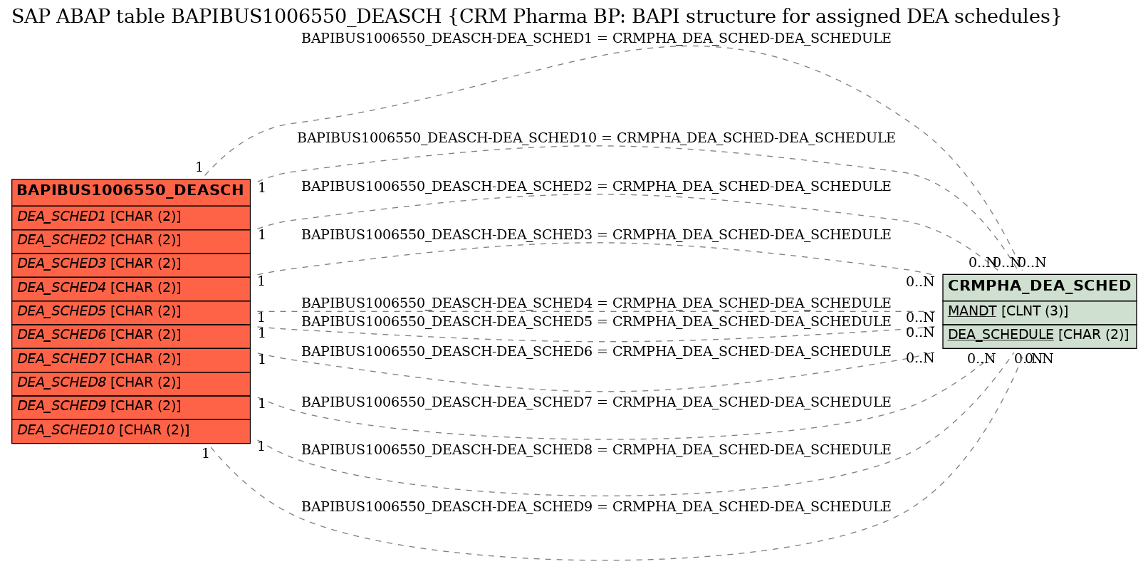 E-R Diagram for table BAPIBUS1006550_DEASCH (CRM Pharma BP: BAPI structure for assigned DEA schedules)