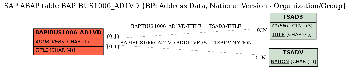 E-R Diagram for table BAPIBUS1006_AD1VD (BP: Address Data, National Version - Organization/Group)