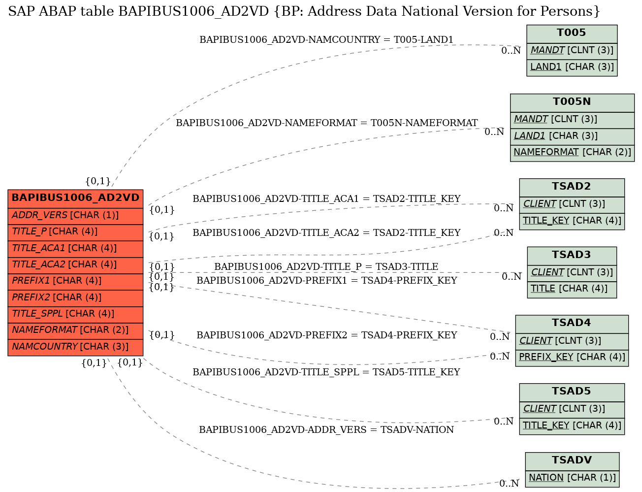 E-R Diagram for table BAPIBUS1006_AD2VD (BP: Address Data National Version for Persons)