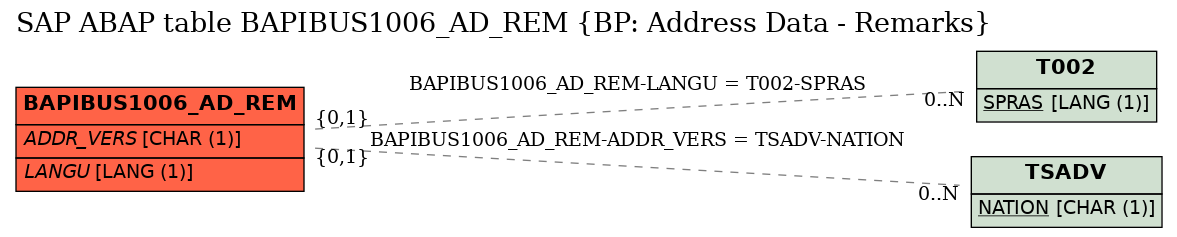 E-R Diagram for table BAPIBUS1006_AD_REM (BP: Address Data - Remarks)