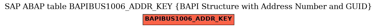 E-R Diagram for table BAPIBUS1006_ADDR_KEY (BAPI Structure with Address Number and GUID)