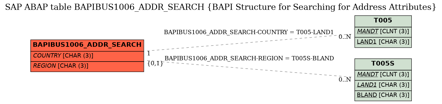 E-R Diagram for table BAPIBUS1006_ADDR_SEARCH (BAPI Structure for Searching for Address Attributes)