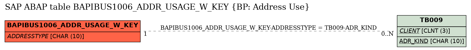 E-R Diagram for table BAPIBUS1006_ADDR_USAGE_W_KEY (BP: Address Use)