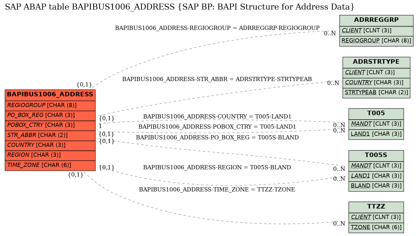 E-R Diagram for table BAPIBUS1006_ADDRESS (SAP BP: BAPI Structure for Address Data)