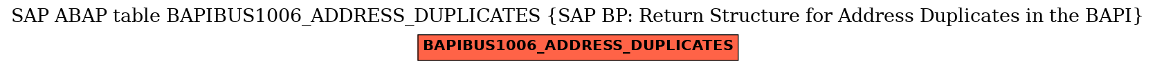 E-R Diagram for table BAPIBUS1006_ADDRESS_DUPLICATES (SAP BP: Return Structure for Address Duplicates in the BAPI)