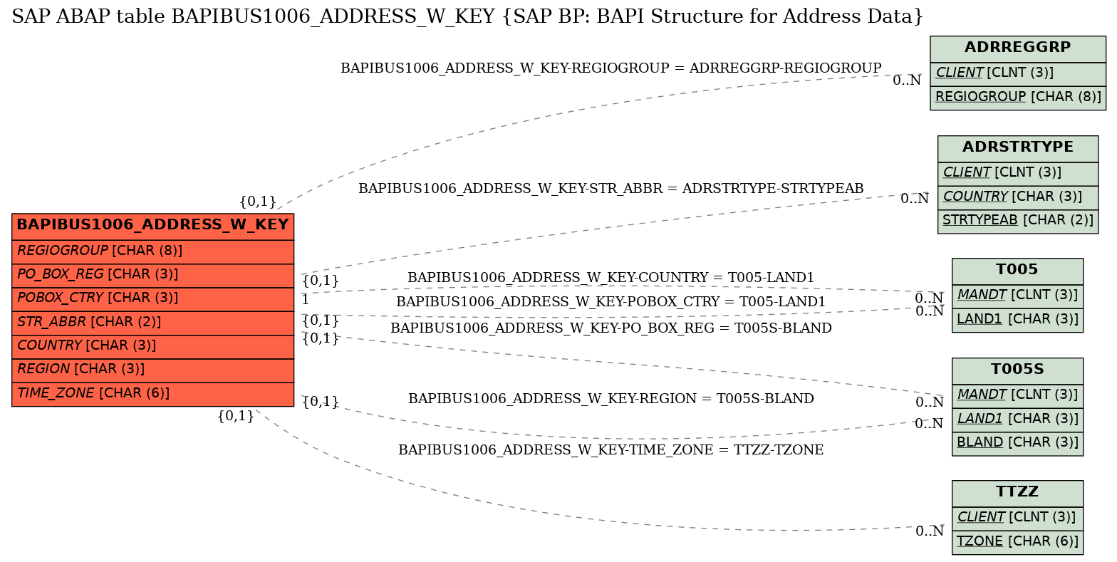 E-R Diagram for table BAPIBUS1006_ADDRESS_W_KEY (SAP BP: BAPI Structure for Address Data)