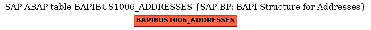 E-R Diagram for table BAPIBUS1006_ADDRESSES (SAP BP: BAPI Structure for Addresses)