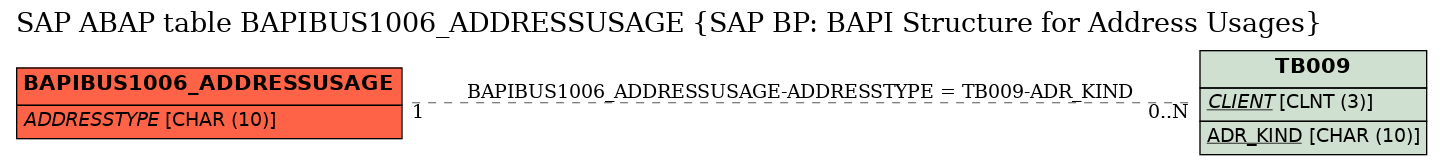 E-R Diagram for table BAPIBUS1006_ADDRESSUSAGE (SAP BP: BAPI Structure for Address Usages)