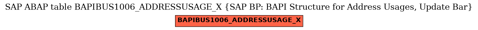 E-R Diagram for table BAPIBUS1006_ADDRESSUSAGE_X (SAP BP: BAPI Structure for Address Usages, Update Bar)