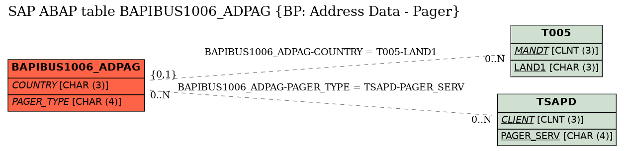 E-R Diagram for table BAPIBUS1006_ADPAG (BP: Address Data - Pager)