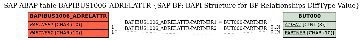 E-R Diagram for table BAPIBUS1006_ADRELATTR (SAP BP: BAPI Structure for BP Relationships DiffType Value)