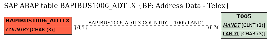 E-R Diagram for table BAPIBUS1006_ADTLX (BP: Address Data - Telex)