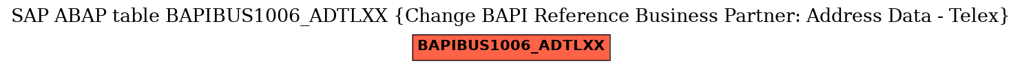 E-R Diagram for table BAPIBUS1006_ADTLXX (Change BAPI Reference Business Partner: Address Data - Telex)