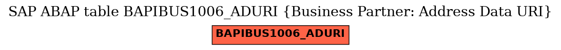 E-R Diagram for table BAPIBUS1006_ADURI (Business Partner: Address Data URI)