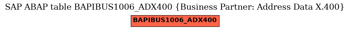 E-R Diagram for table BAPIBUS1006_ADX400 (Business Partner: Address Data X.400)