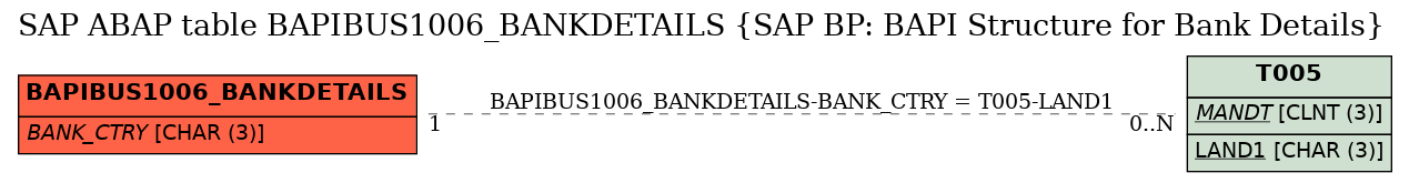 E-R Diagram for table BAPIBUS1006_BANKDETAILS (SAP BP: BAPI Structure for Bank Details)