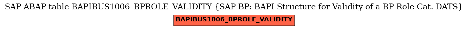 E-R Diagram for table BAPIBUS1006_BPROLE_VALIDITY (SAP BP: BAPI Structure for Validity of a BP Role Cat. DATS)