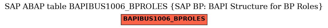 E-R Diagram for table BAPIBUS1006_BPROLES (SAP BP: BAPI Structure for BP Roles)