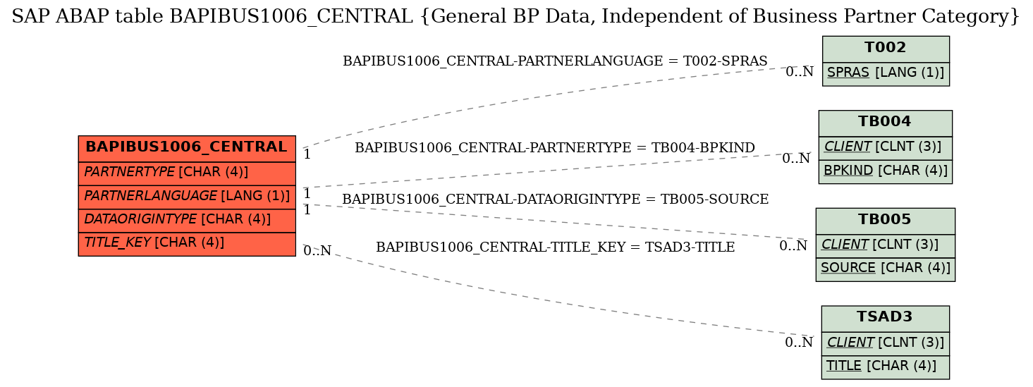 E-R Diagram for table BAPIBUS1006_CENTRAL (General BP Data, Independent of Business Partner Category)