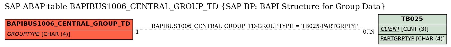 E-R Diagram for table BAPIBUS1006_CENTRAL_GROUP_TD (SAP BP: BAPI Structure for Group Data)