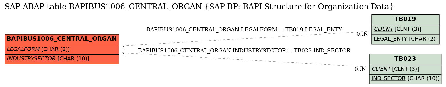 E-R Diagram for table BAPIBUS1006_CENTRAL_ORGAN (SAP BP: BAPI Structure for Organization Data)