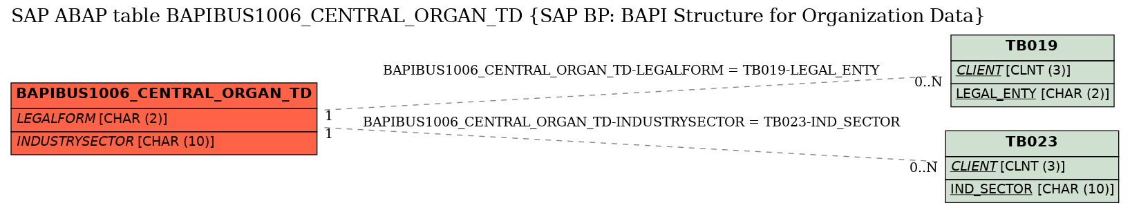 E-R Diagram for table BAPIBUS1006_CENTRAL_ORGAN_TD (SAP BP: BAPI Structure for Organization Data)