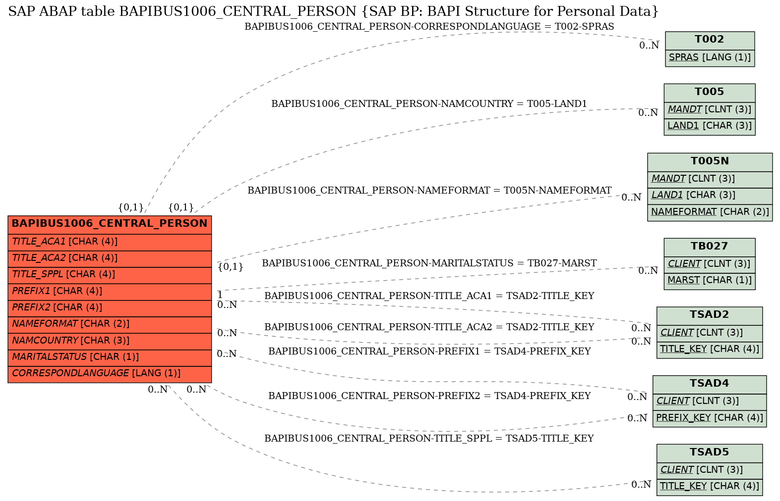 E-R Diagram for table BAPIBUS1006_CENTRAL_PERSON (SAP BP: BAPI Structure for Personal Data)