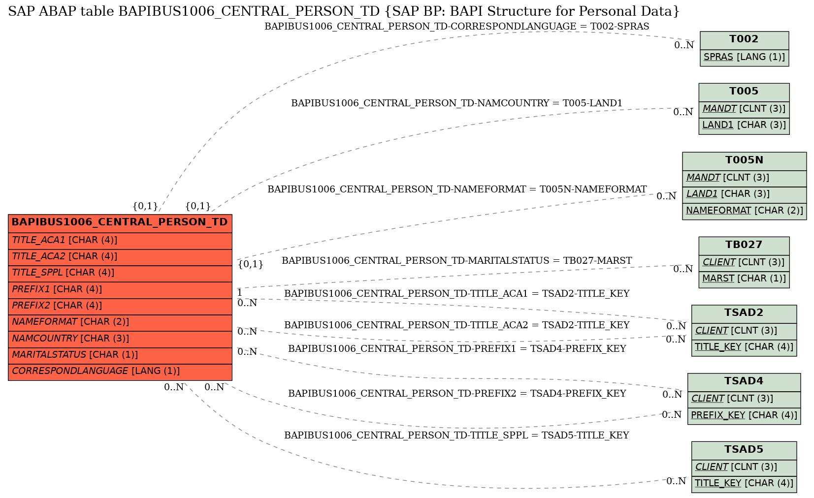E-R Diagram for table BAPIBUS1006_CENTRAL_PERSON_TD (SAP BP: BAPI Structure for Personal Data)