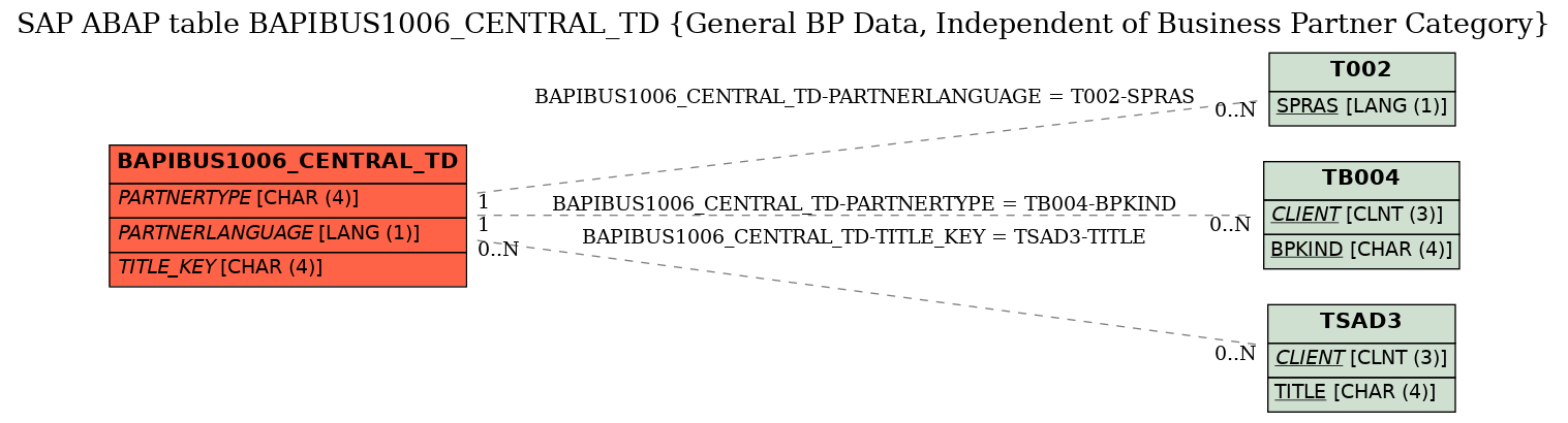 E-R Diagram for table BAPIBUS1006_CENTRAL_TD (General BP Data, Independent of Business Partner Category)
