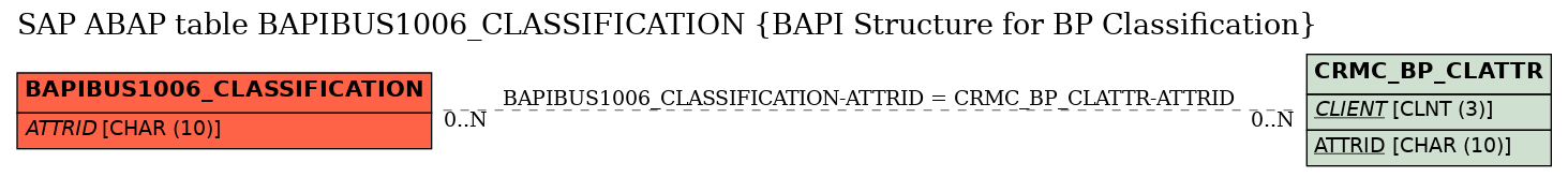 E-R Diagram for table BAPIBUS1006_CLASSIFICATION (BAPI Structure for BP Classification)