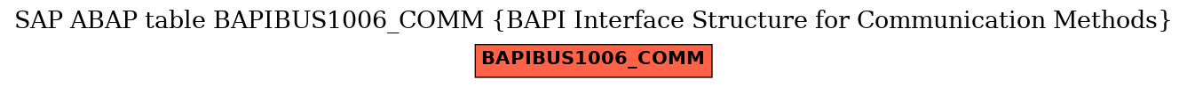 E-R Diagram for table BAPIBUS1006_COMM (BAPI Interface Structure for Communication Methods)